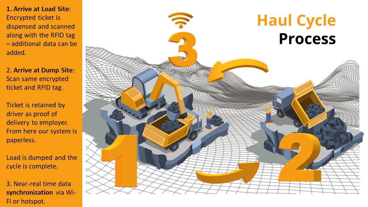 a diagram of the haul cycle process.